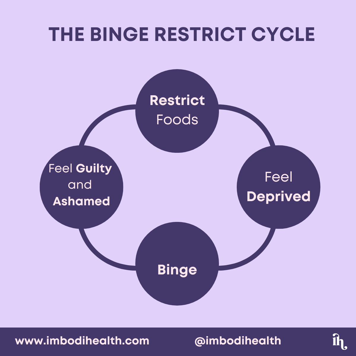 the binge restrict cycle